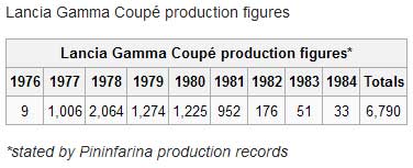 gamma-coupe-production